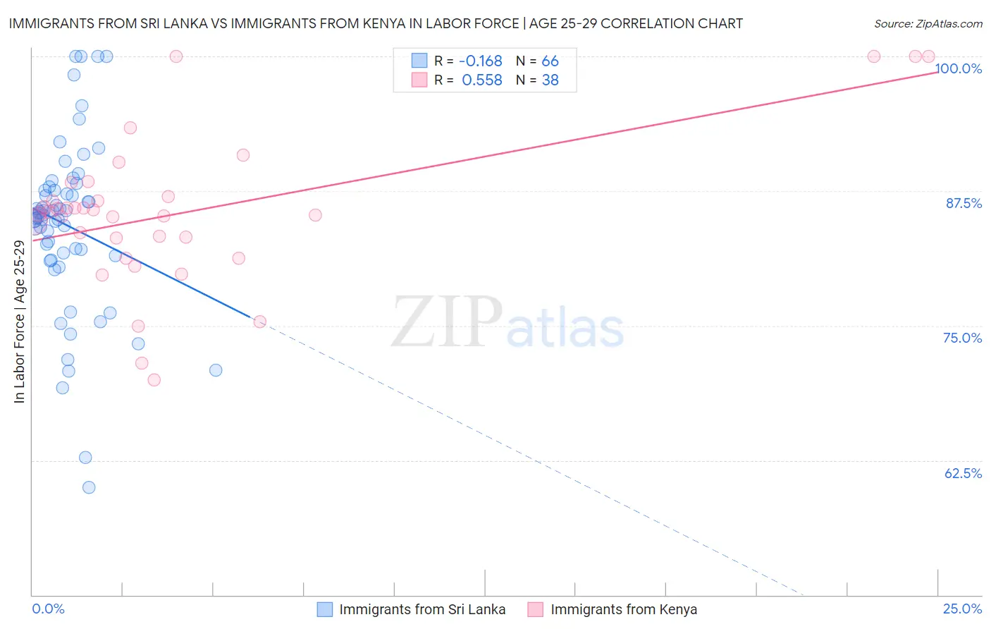 Immigrants from Sri Lanka vs Immigrants from Kenya In Labor Force | Age 25-29