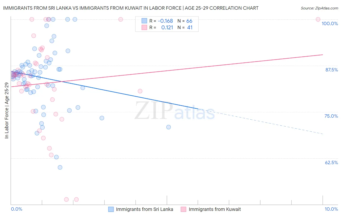 Immigrants from Sri Lanka vs Immigrants from Kuwait In Labor Force | Age 25-29