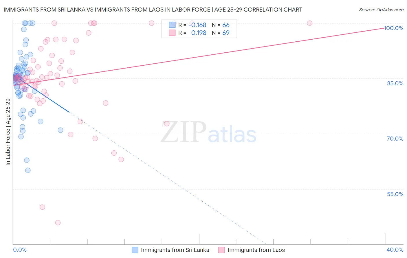 Immigrants from Sri Lanka vs Immigrants from Laos In Labor Force | Age 25-29