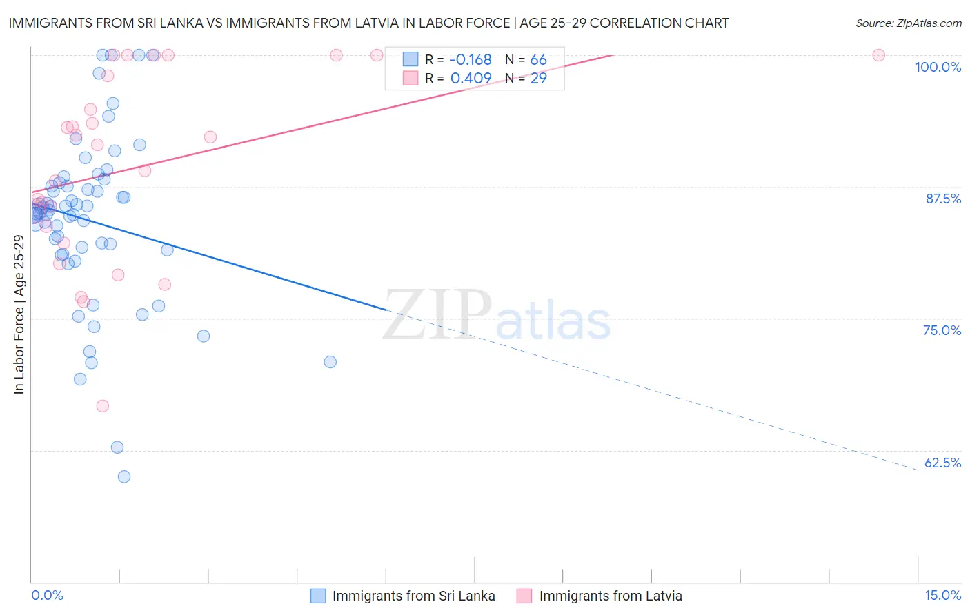 Immigrants from Sri Lanka vs Immigrants from Latvia In Labor Force | Age 25-29