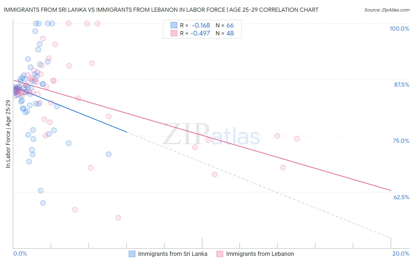 Immigrants from Sri Lanka vs Immigrants from Lebanon In Labor Force | Age 25-29