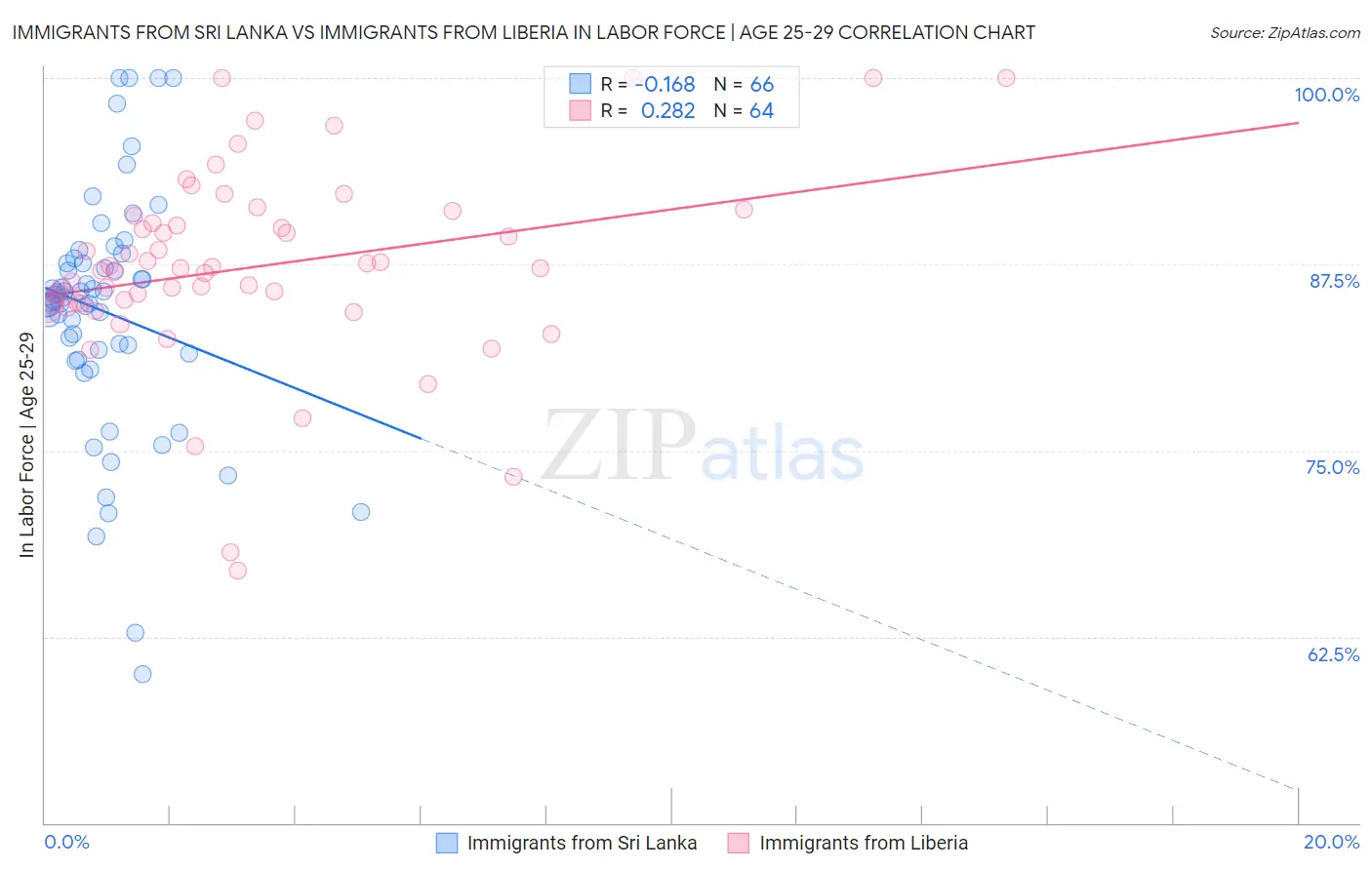 Immigrants from Sri Lanka vs Immigrants from Liberia In Labor Force | Age 25-29