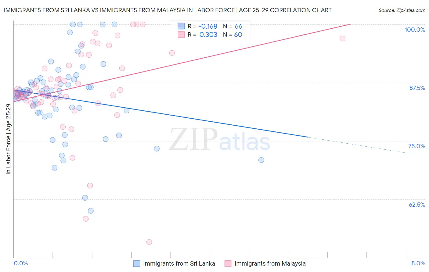 Immigrants from Sri Lanka vs Immigrants from Malaysia In Labor Force | Age 25-29