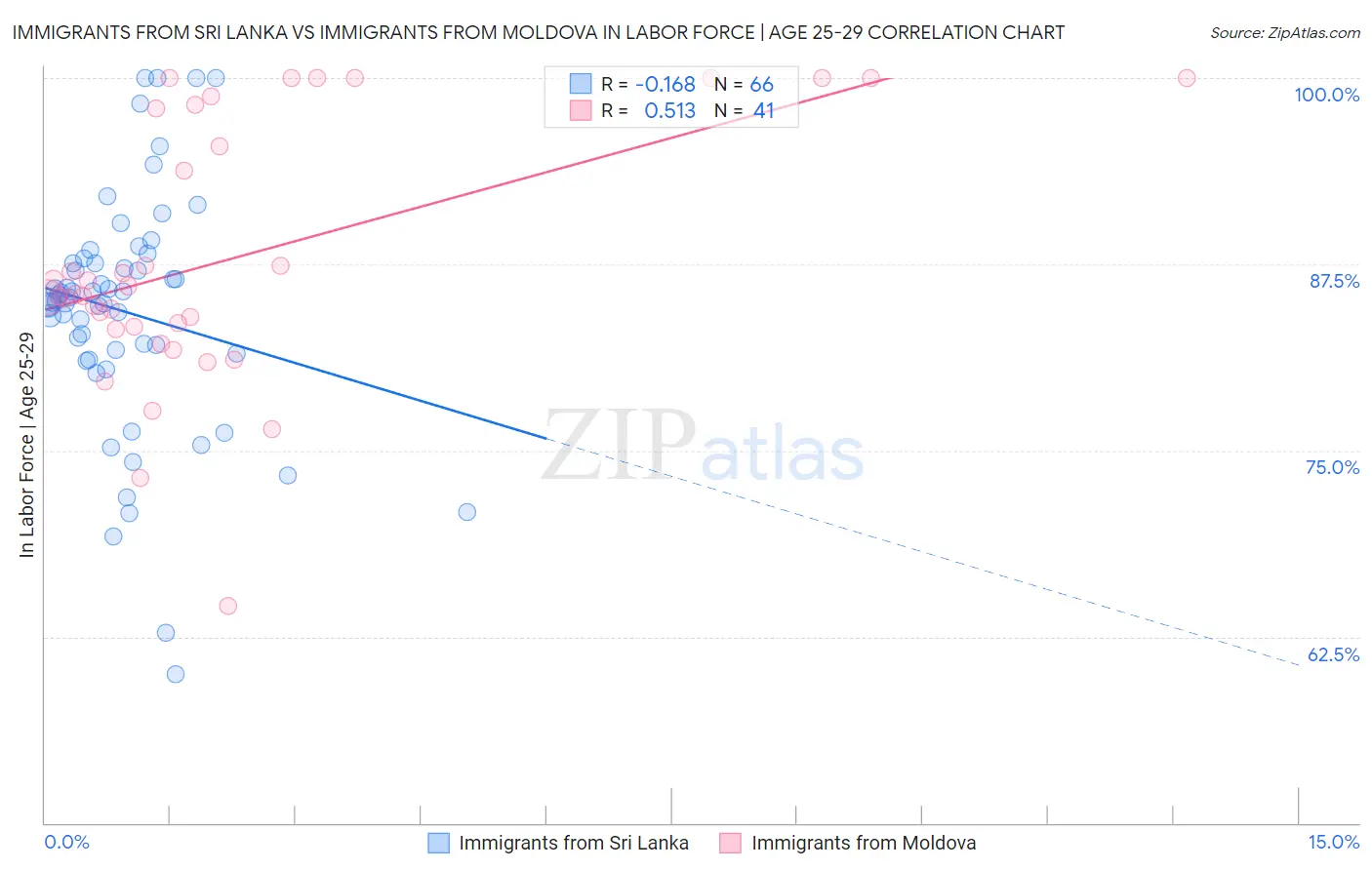 Immigrants from Sri Lanka vs Immigrants from Moldova In Labor Force | Age 25-29
