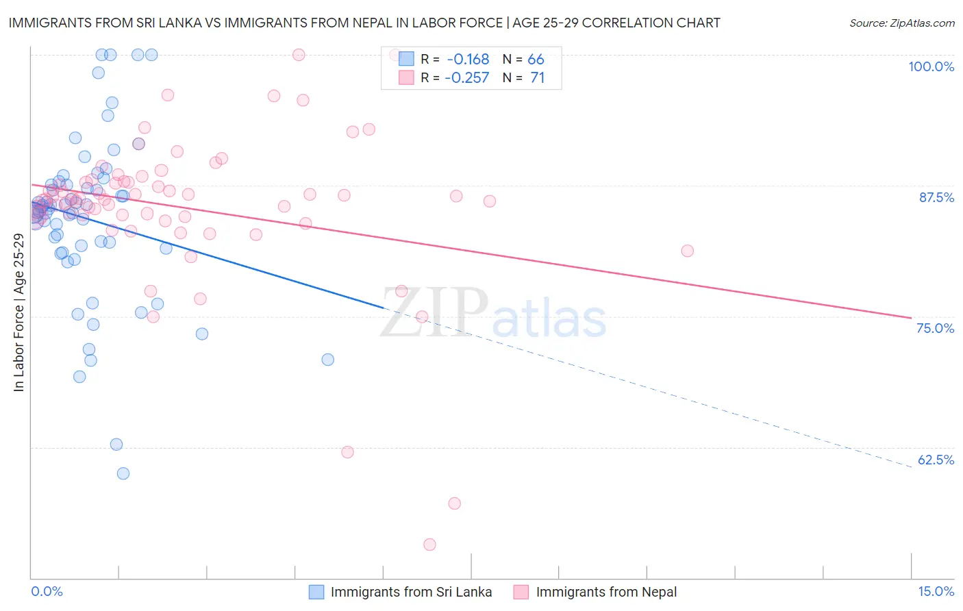 Immigrants from Sri Lanka vs Immigrants from Nepal In Labor Force | Age 25-29