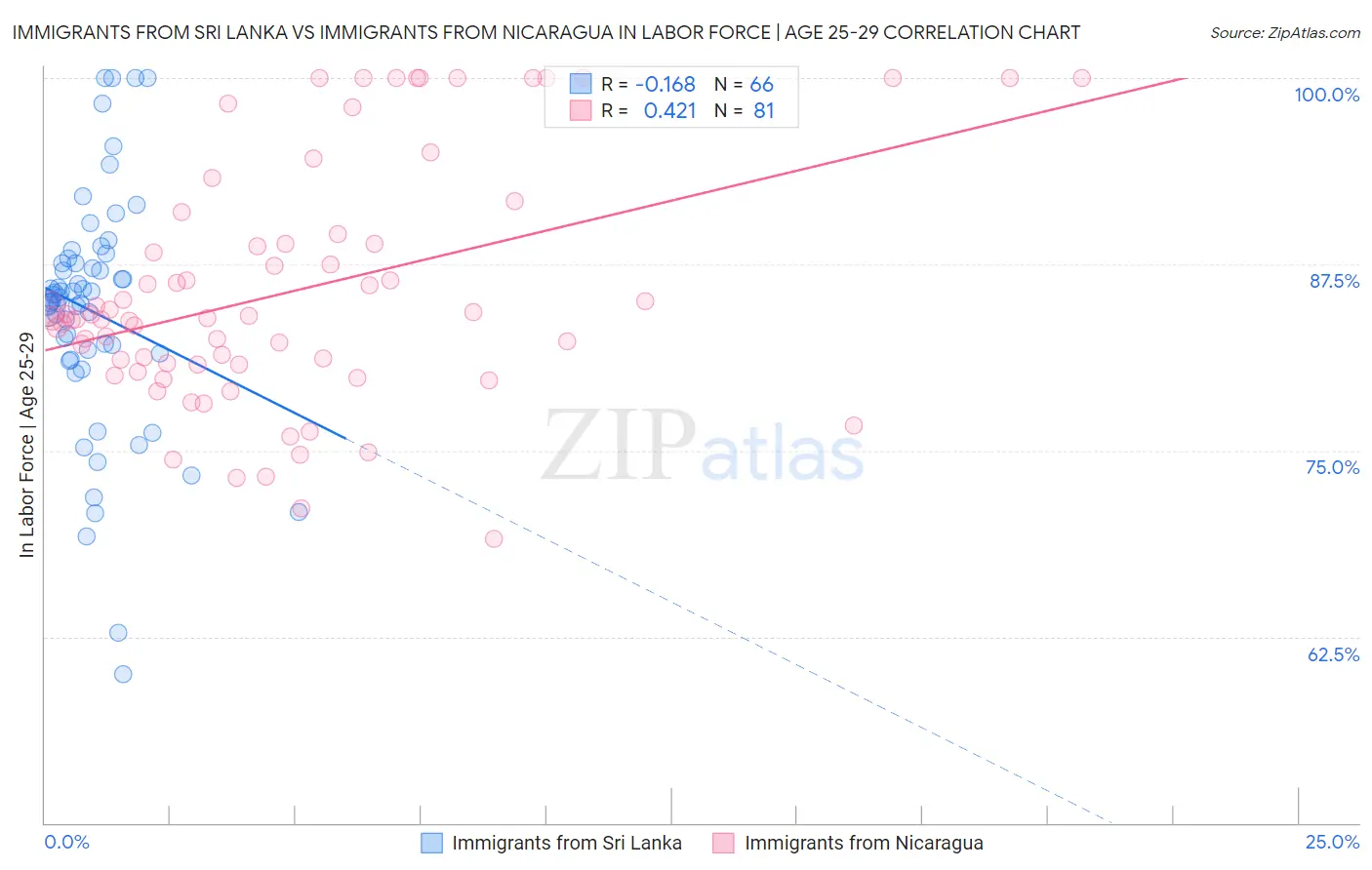 Immigrants from Sri Lanka vs Immigrants from Nicaragua In Labor Force | Age 25-29