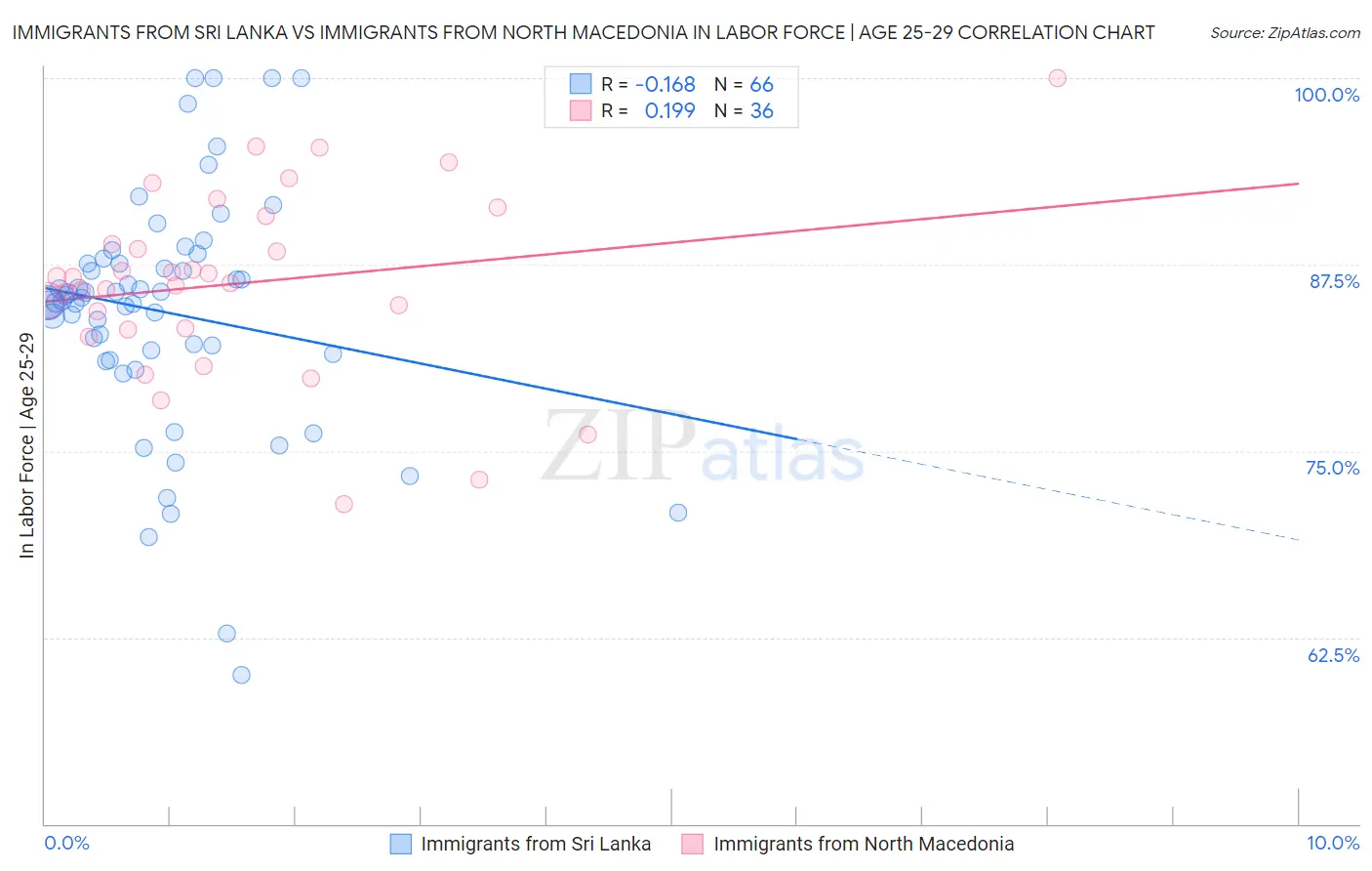 Immigrants from Sri Lanka vs Immigrants from North Macedonia In Labor Force | Age 25-29