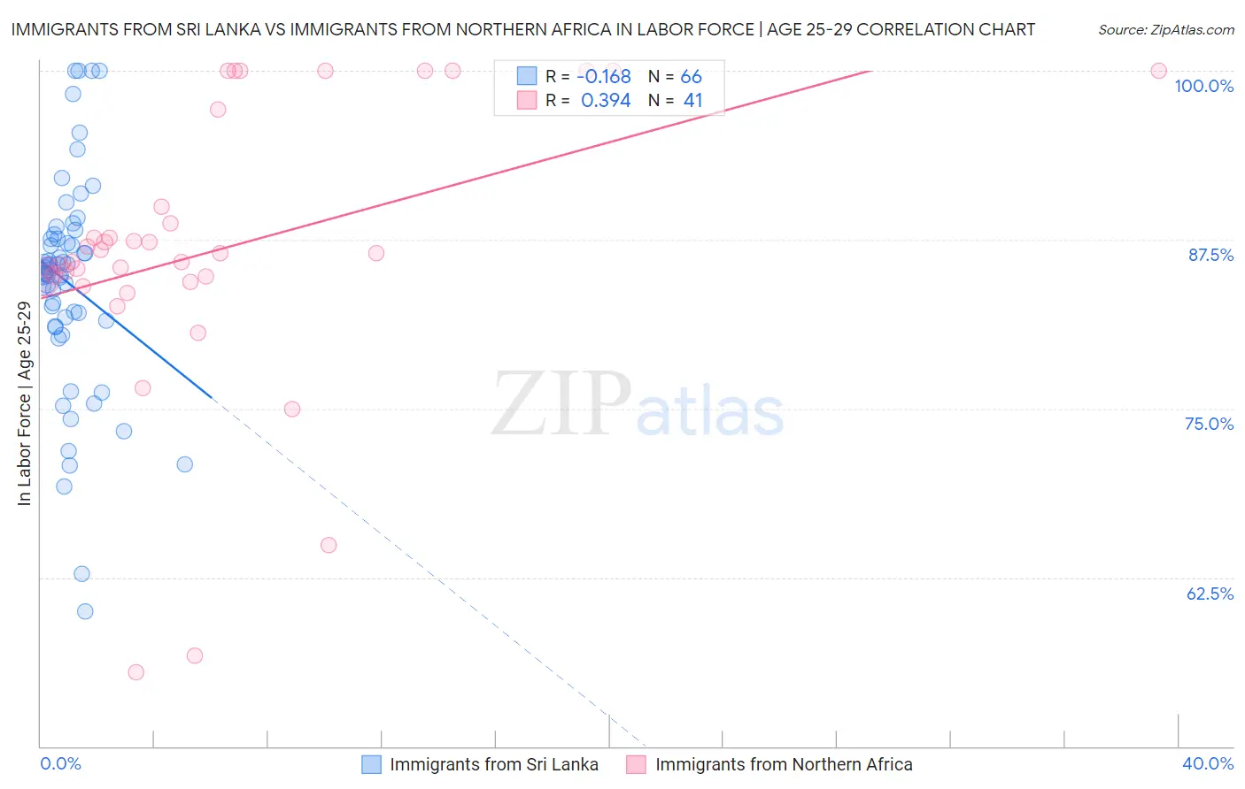Immigrants from Sri Lanka vs Immigrants from Northern Africa In Labor Force | Age 25-29