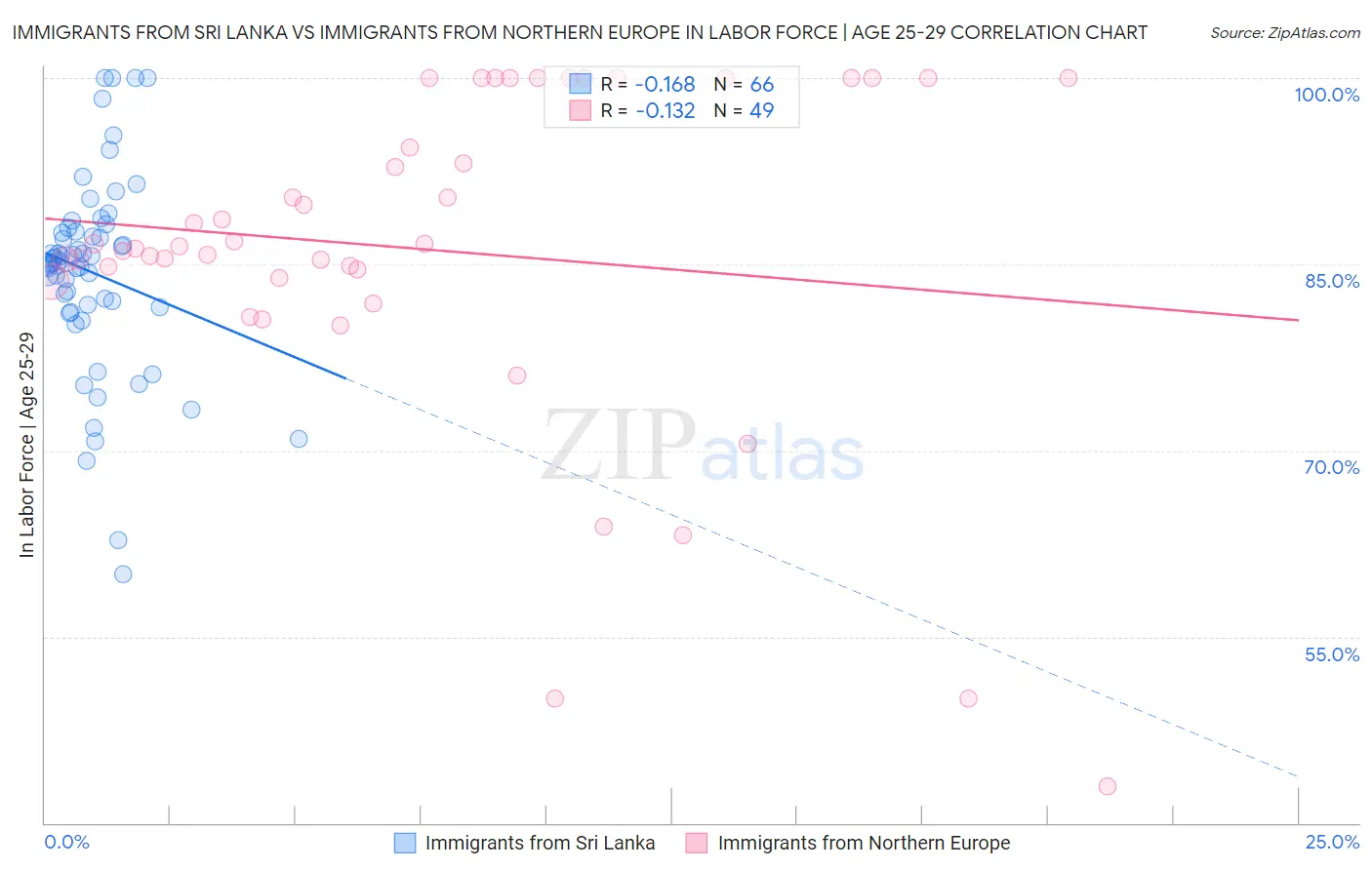 Immigrants from Sri Lanka vs Immigrants from Northern Europe In Labor Force | Age 25-29