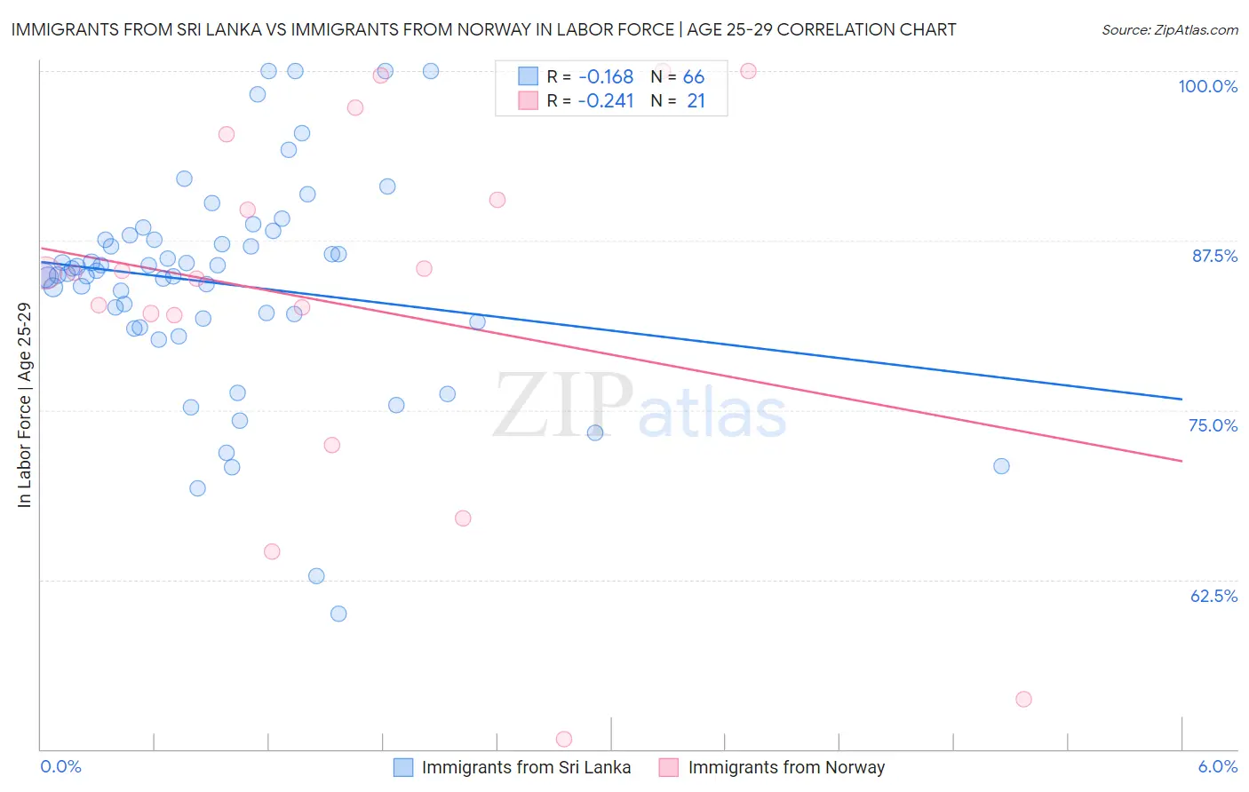 Immigrants from Sri Lanka vs Immigrants from Norway In Labor Force | Age 25-29