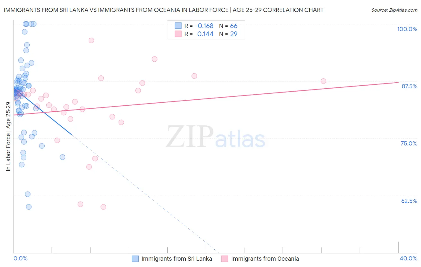 Immigrants from Sri Lanka vs Immigrants from Oceania In Labor Force | Age 25-29