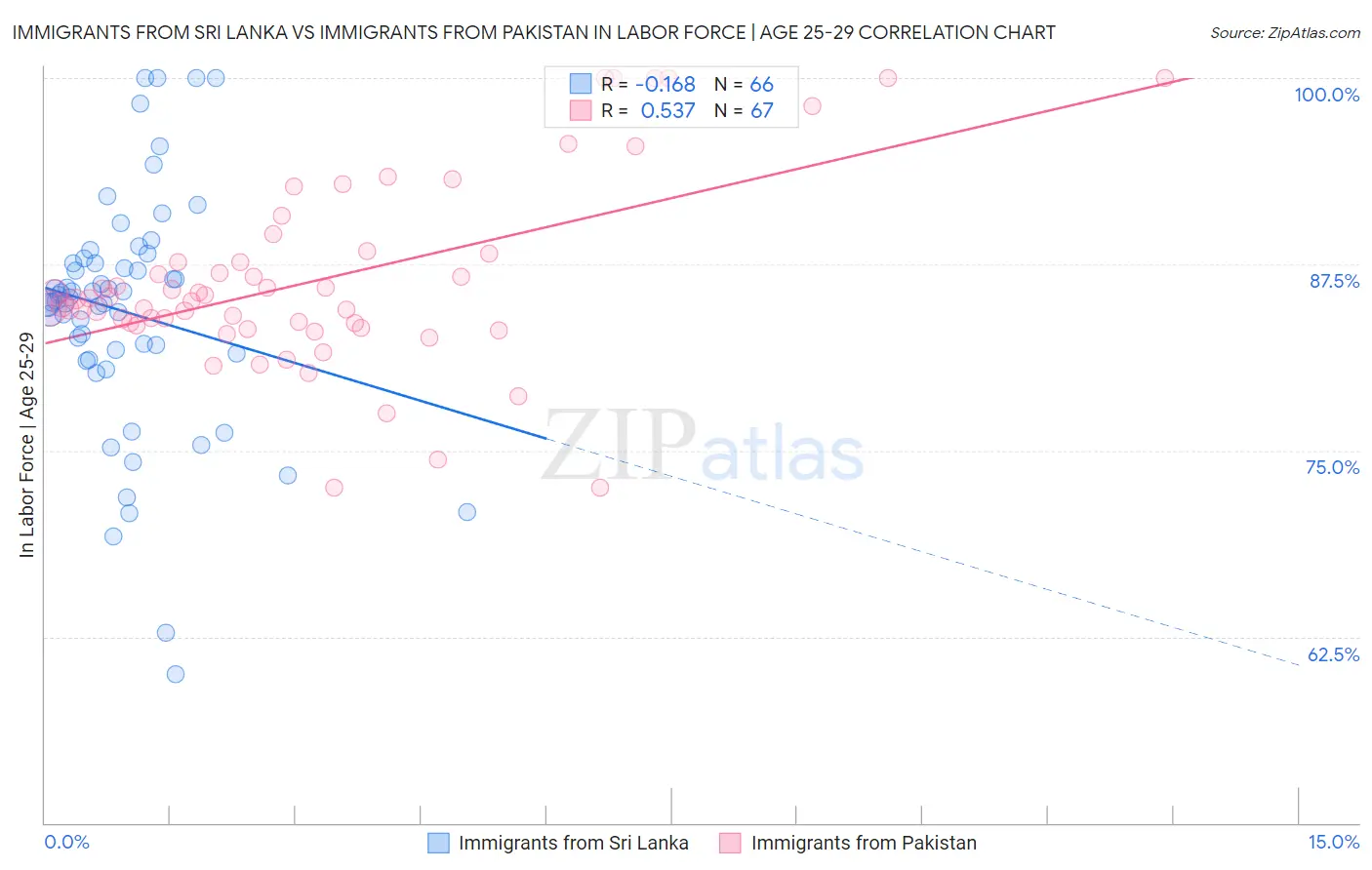 Immigrants from Sri Lanka vs Immigrants from Pakistan In Labor Force | Age 25-29