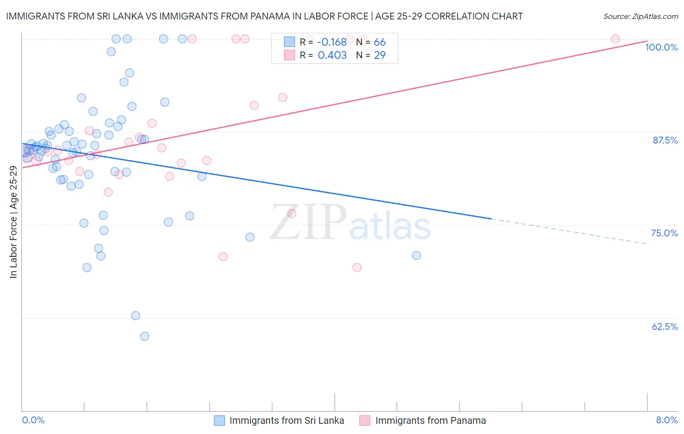 Immigrants from Sri Lanka vs Immigrants from Panama In Labor Force | Age 25-29