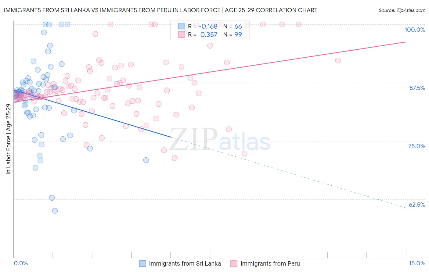 Immigrants from Sri Lanka vs Immigrants from Peru In Labor Force | Age 25-29