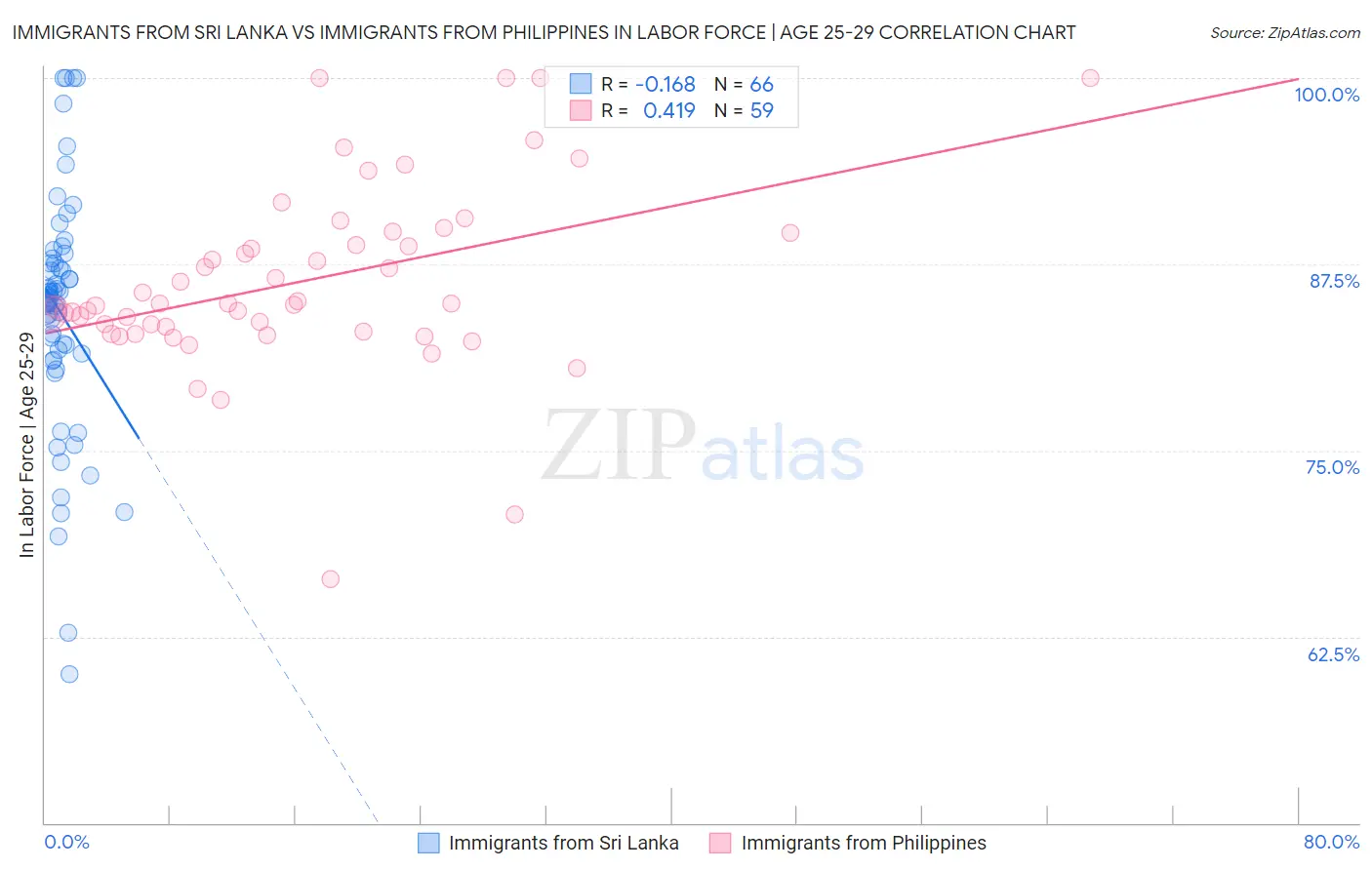 Immigrants from Sri Lanka vs Immigrants from Philippines In Labor Force | Age 25-29