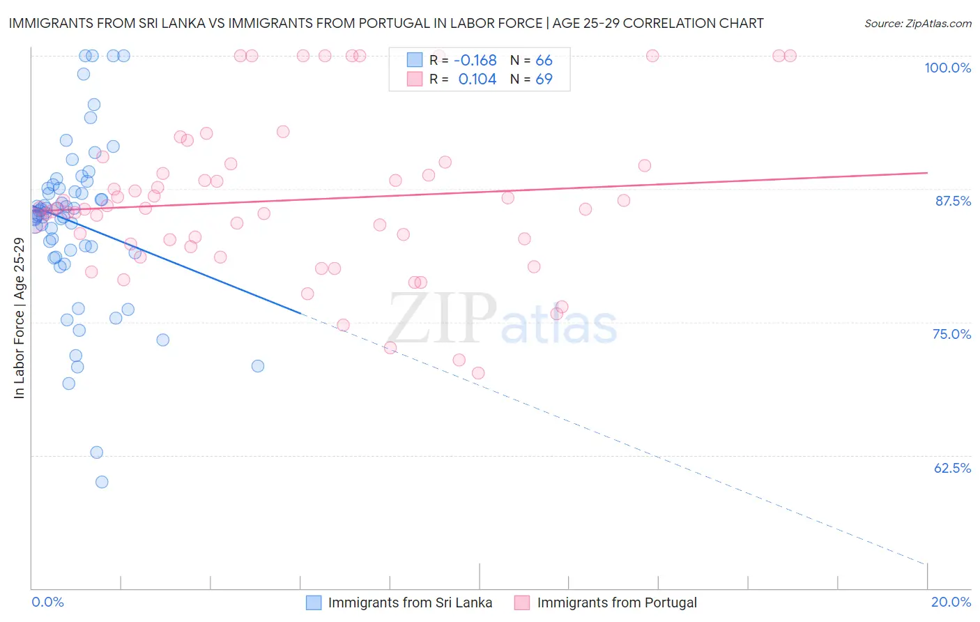 Immigrants from Sri Lanka vs Immigrants from Portugal In Labor Force | Age 25-29