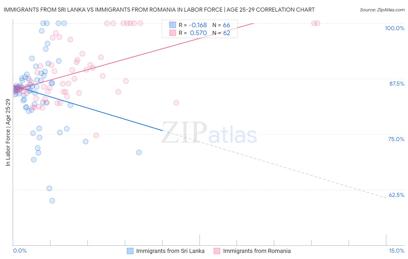 Immigrants from Sri Lanka vs Immigrants from Romania In Labor Force | Age 25-29