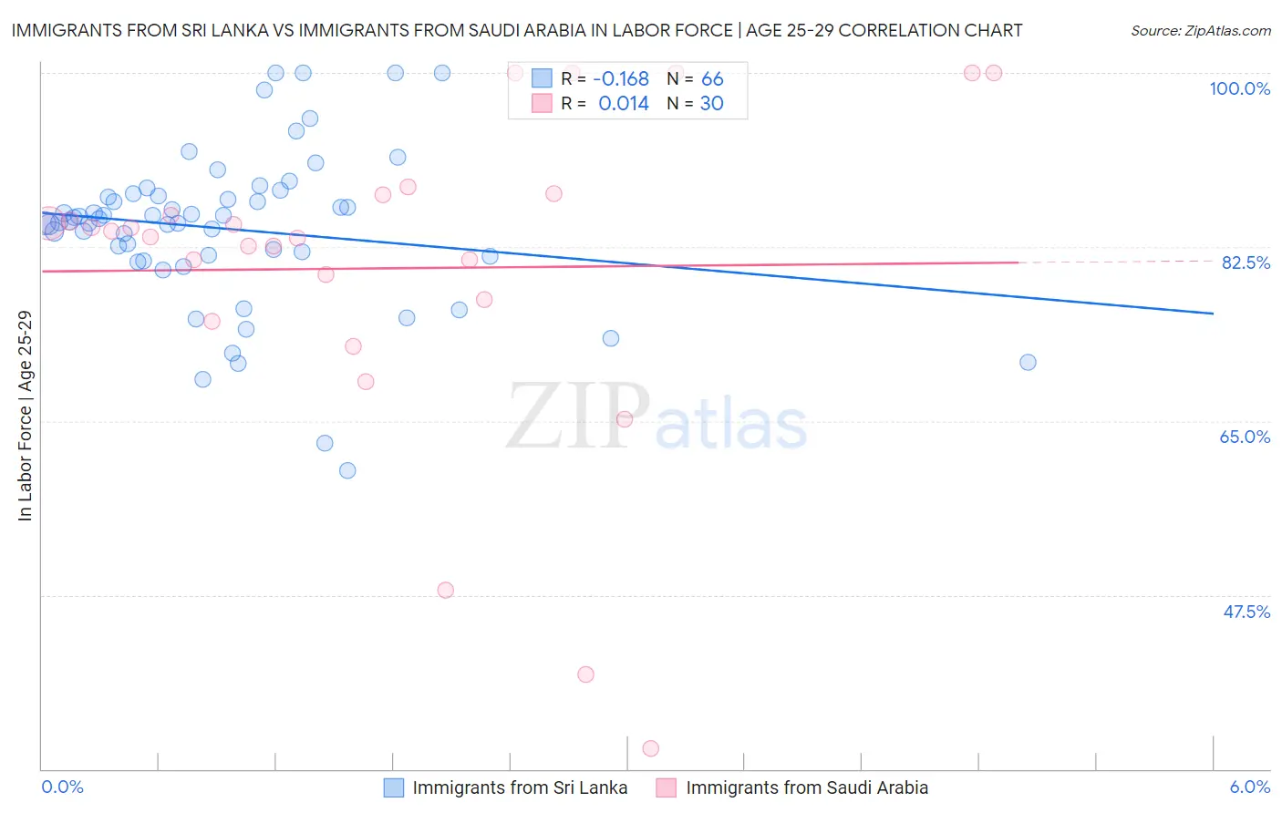 Immigrants from Sri Lanka vs Immigrants from Saudi Arabia In Labor Force | Age 25-29