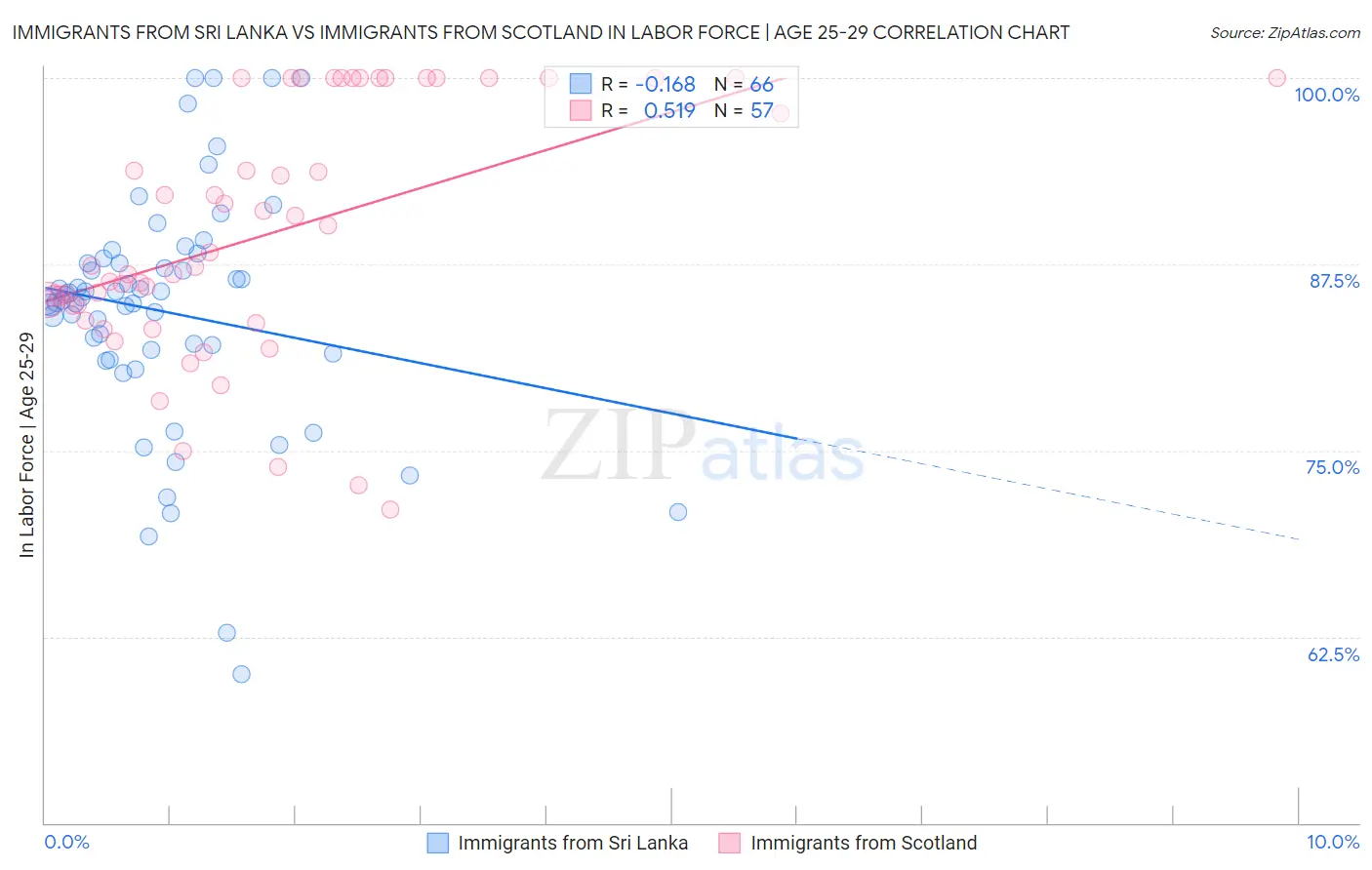 Immigrants from Sri Lanka vs Immigrants from Scotland In Labor Force | Age 25-29