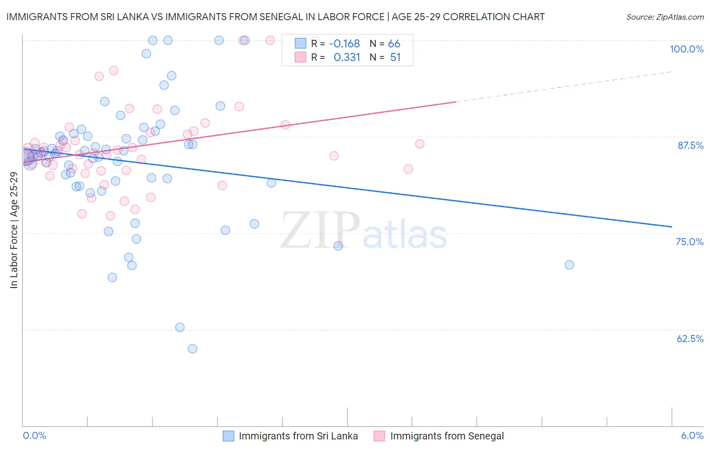 Immigrants from Sri Lanka vs Immigrants from Senegal In Labor Force | Age 25-29