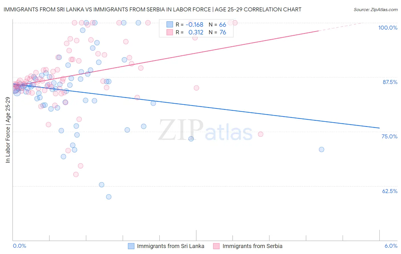 Immigrants from Sri Lanka vs Immigrants from Serbia In Labor Force | Age 25-29