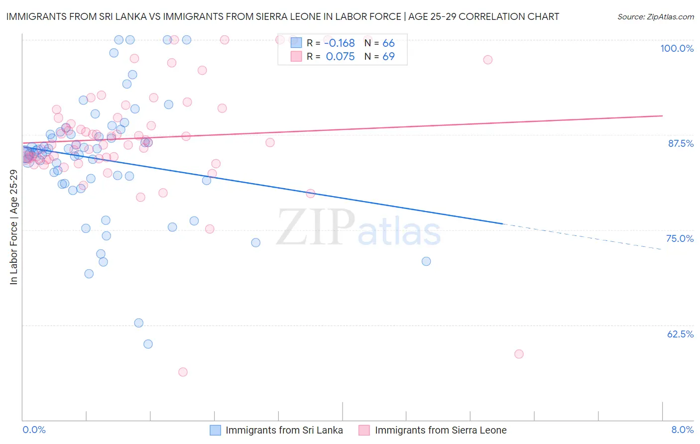 Immigrants from Sri Lanka vs Immigrants from Sierra Leone In Labor Force | Age 25-29