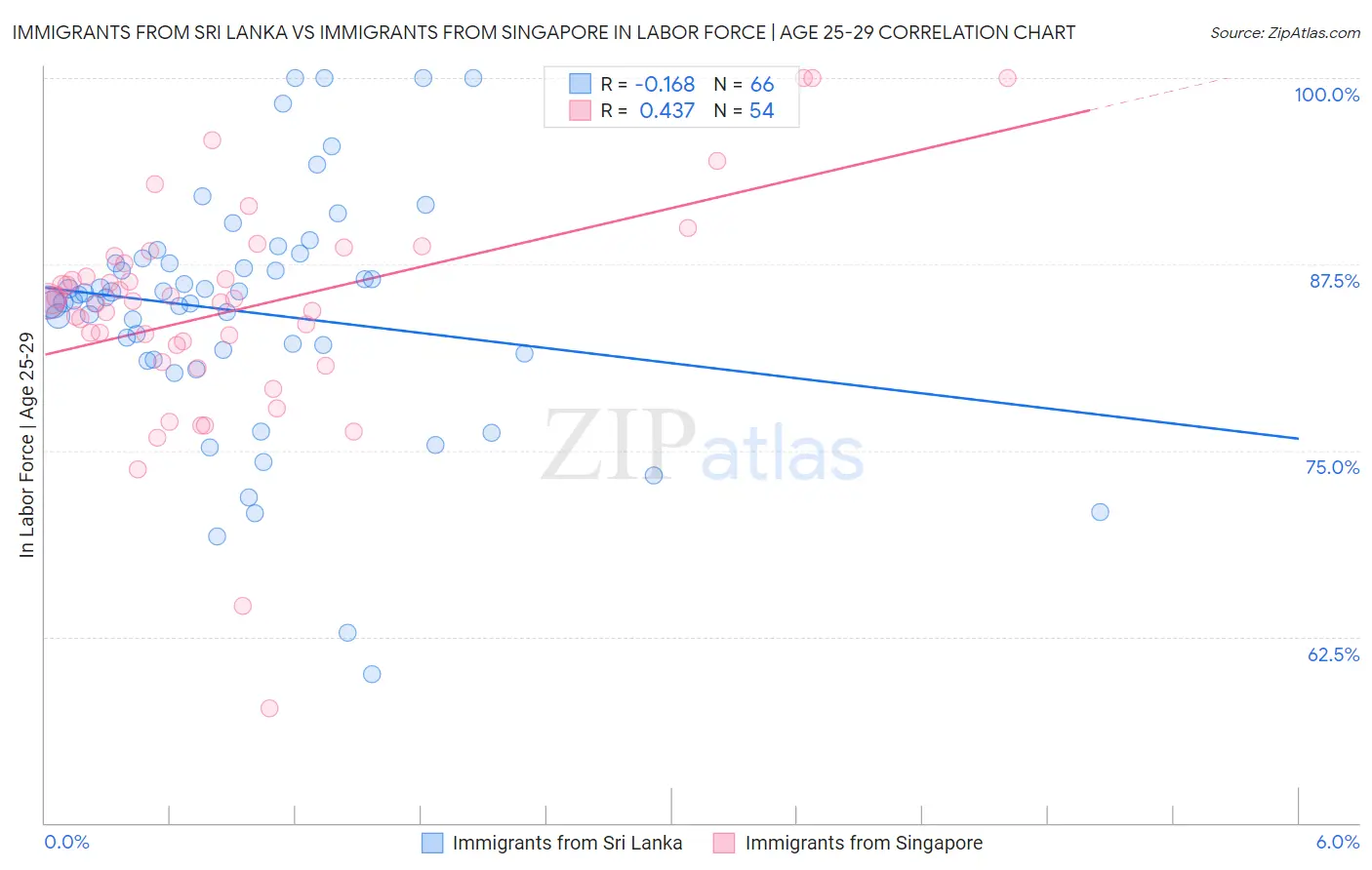 Immigrants from Sri Lanka vs Immigrants from Singapore In Labor Force | Age 25-29