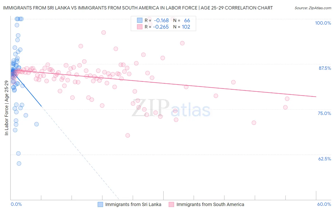 Immigrants from Sri Lanka vs Immigrants from South America In Labor Force | Age 25-29