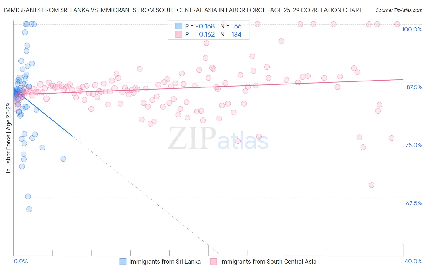 Immigrants from Sri Lanka vs Immigrants from South Central Asia In Labor Force | Age 25-29