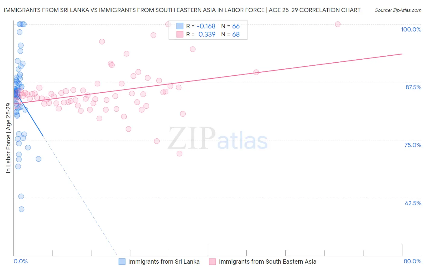 Immigrants from Sri Lanka vs Immigrants from South Eastern Asia In Labor Force | Age 25-29
