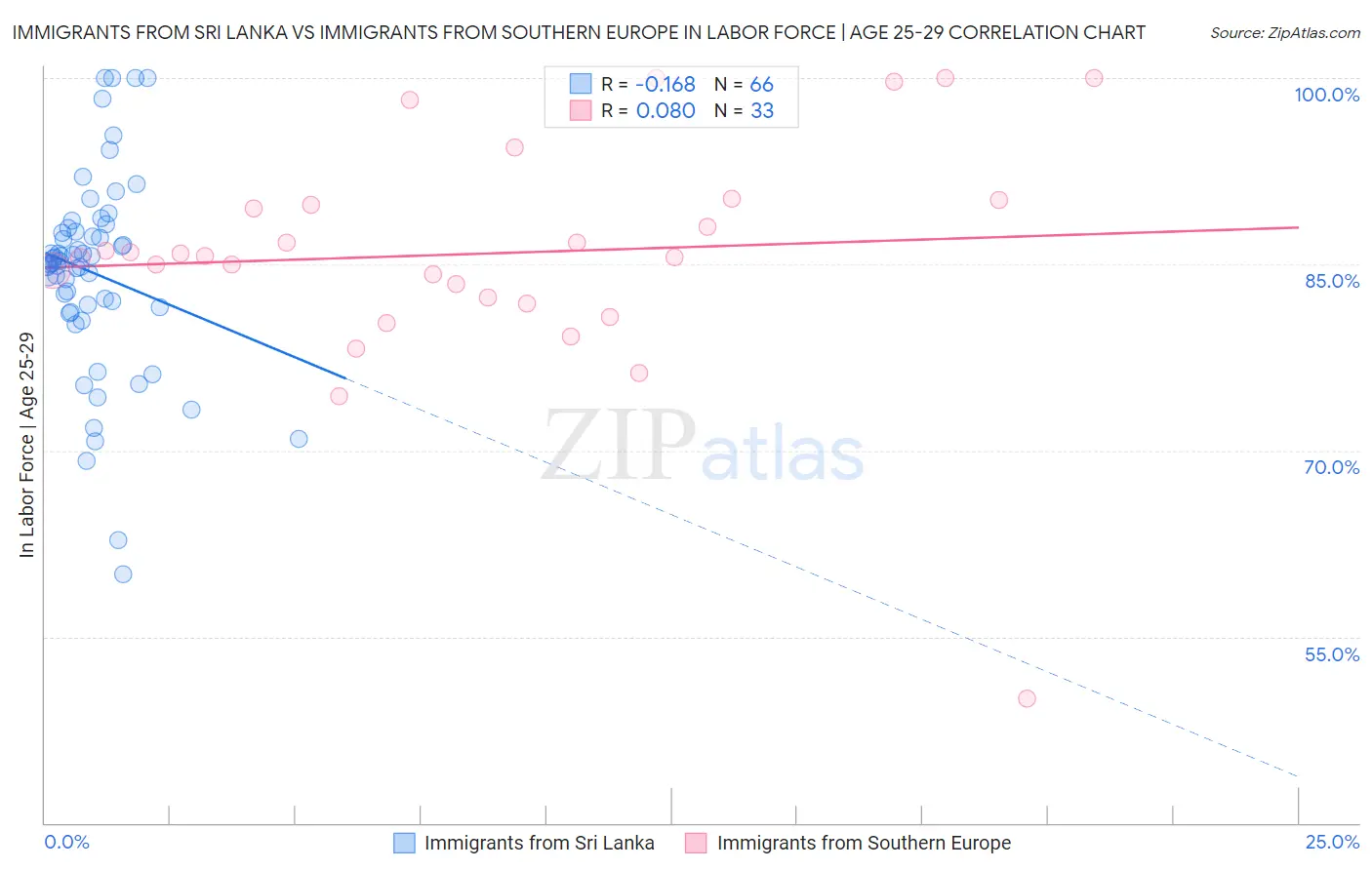 Immigrants from Sri Lanka vs Immigrants from Southern Europe In Labor Force | Age 25-29