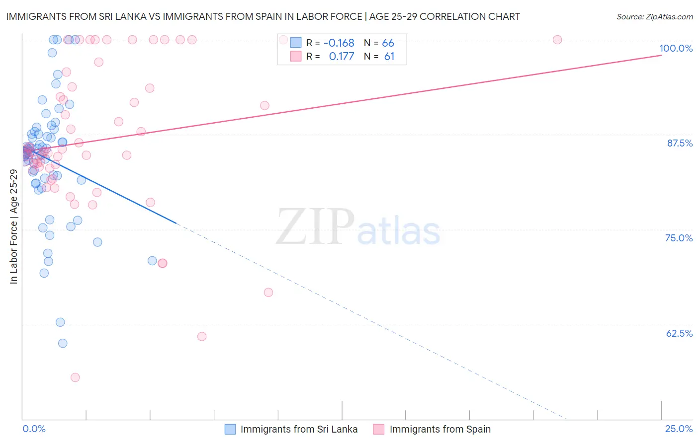 Immigrants from Sri Lanka vs Immigrants from Spain In Labor Force | Age 25-29