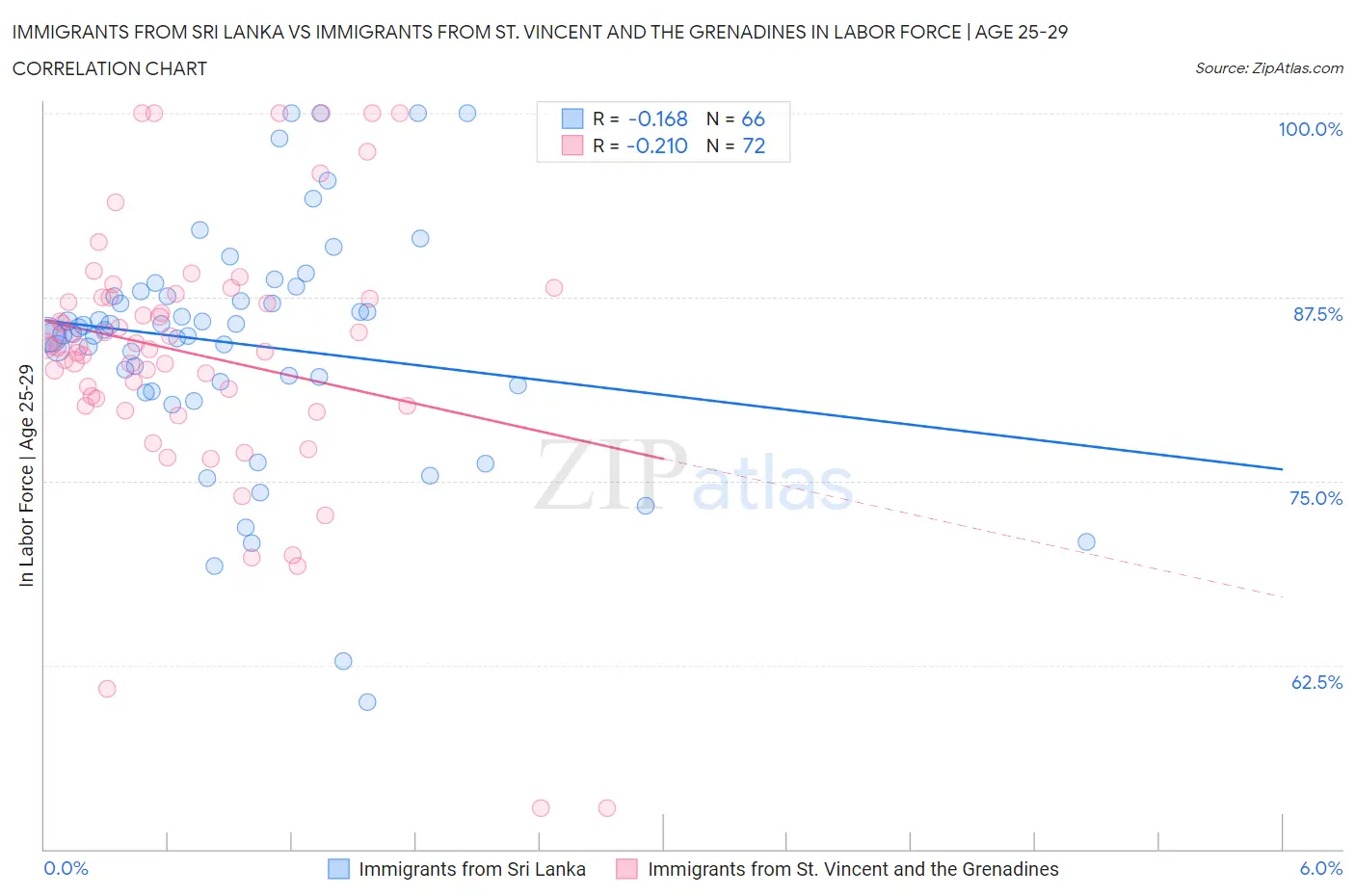 Immigrants from Sri Lanka vs Immigrants from St. Vincent and the Grenadines In Labor Force | Age 25-29
