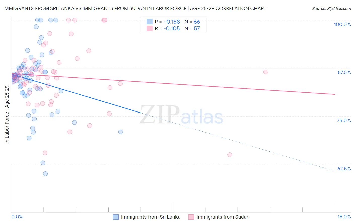 Immigrants from Sri Lanka vs Immigrants from Sudan In Labor Force | Age 25-29