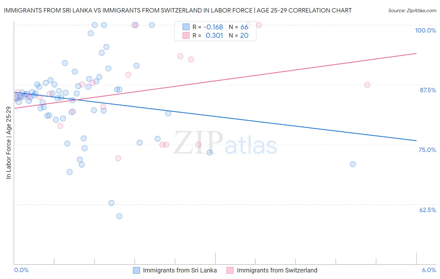 Immigrants from Sri Lanka vs Immigrants from Switzerland In Labor Force | Age 25-29