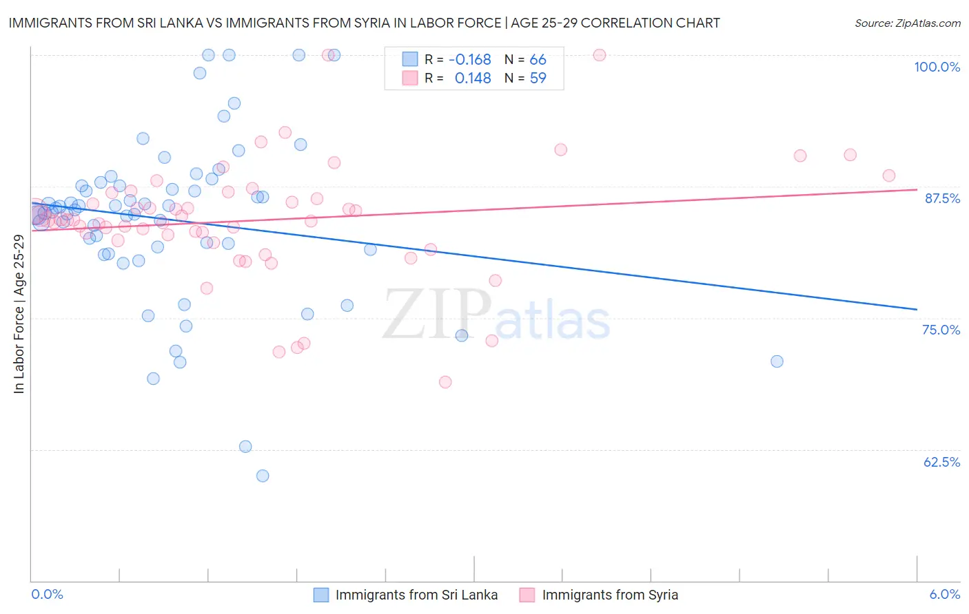 Immigrants from Sri Lanka vs Immigrants from Syria In Labor Force | Age 25-29