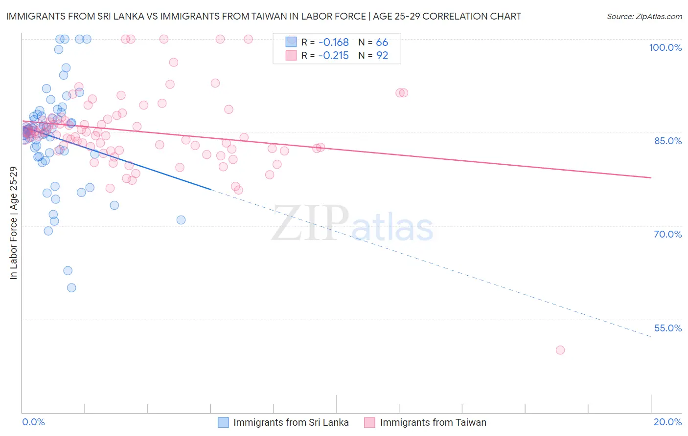 Immigrants from Sri Lanka vs Immigrants from Taiwan In Labor Force | Age 25-29