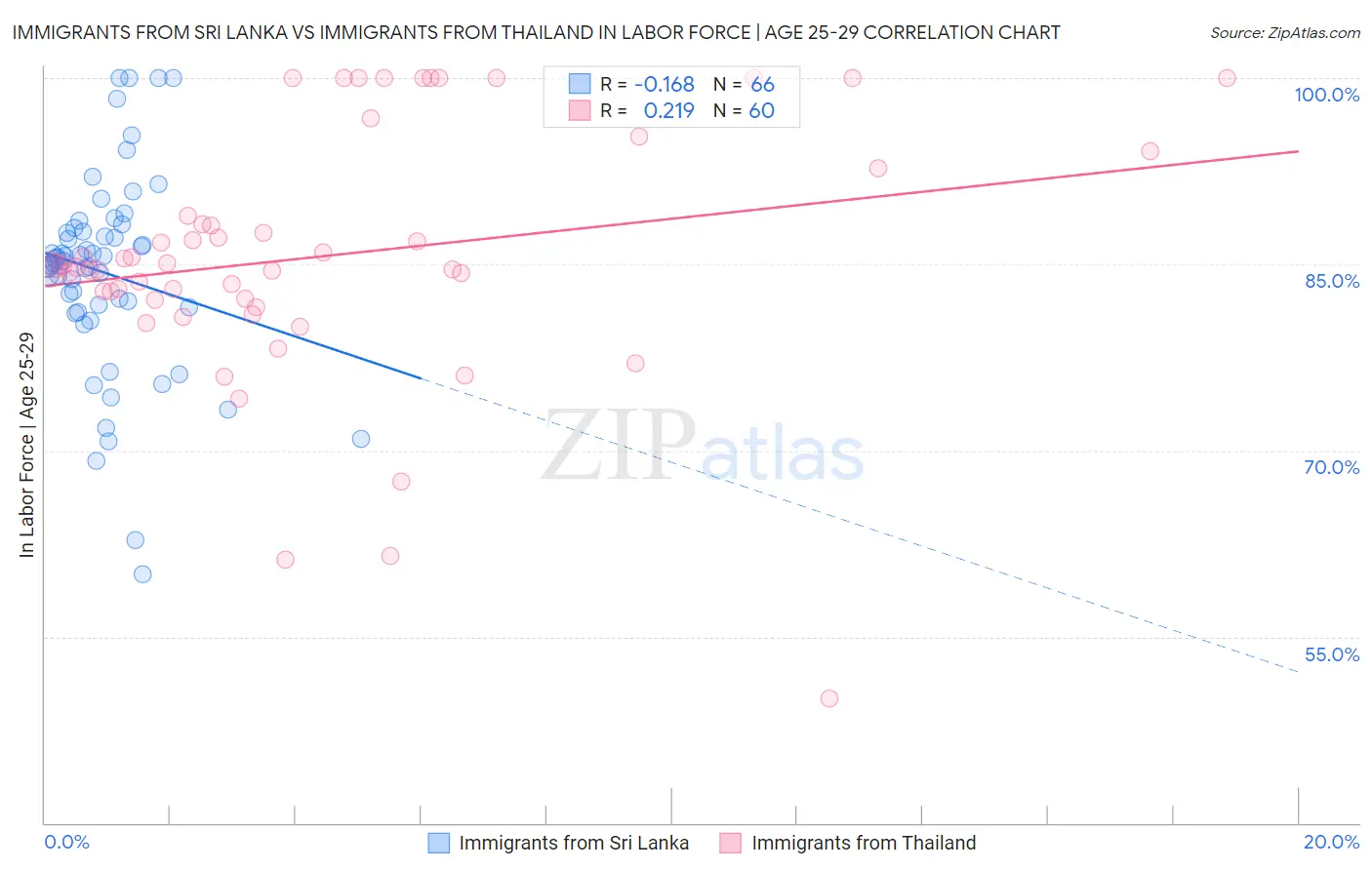 Immigrants from Sri Lanka vs Immigrants from Thailand In Labor Force | Age 25-29