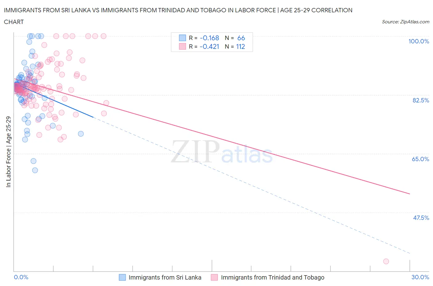 Immigrants from Sri Lanka vs Immigrants from Trinidad and Tobago In Labor Force | Age 25-29