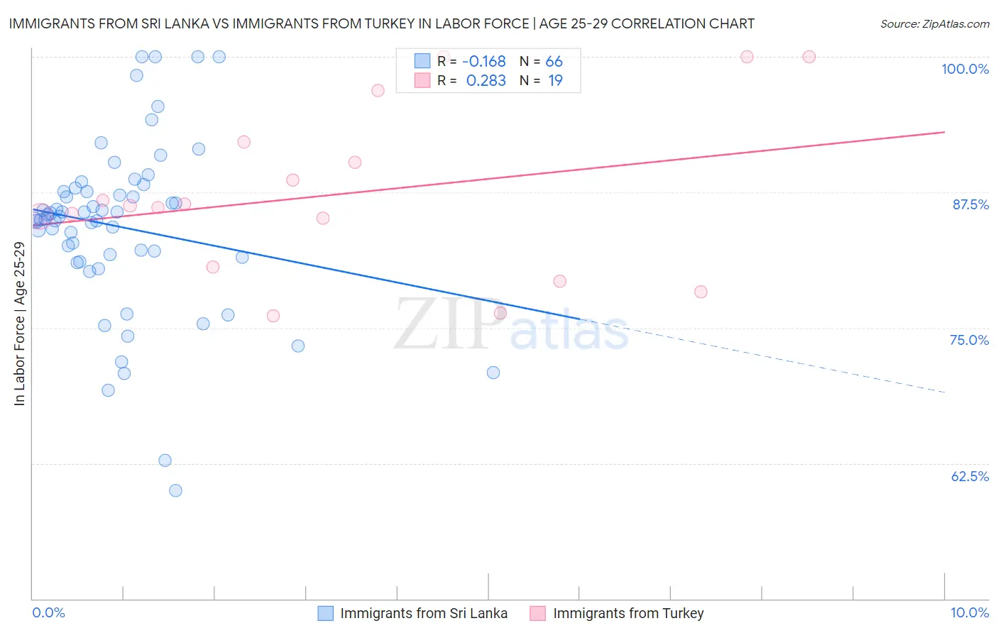 Immigrants from Sri Lanka vs Immigrants from Turkey In Labor Force | Age 25-29