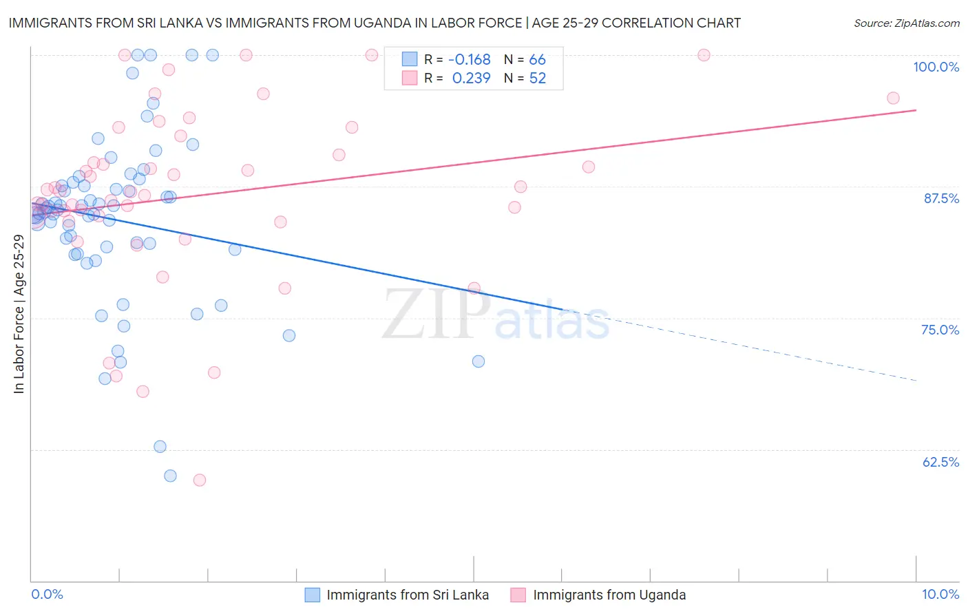 Immigrants from Sri Lanka vs Immigrants from Uganda In Labor Force | Age 25-29