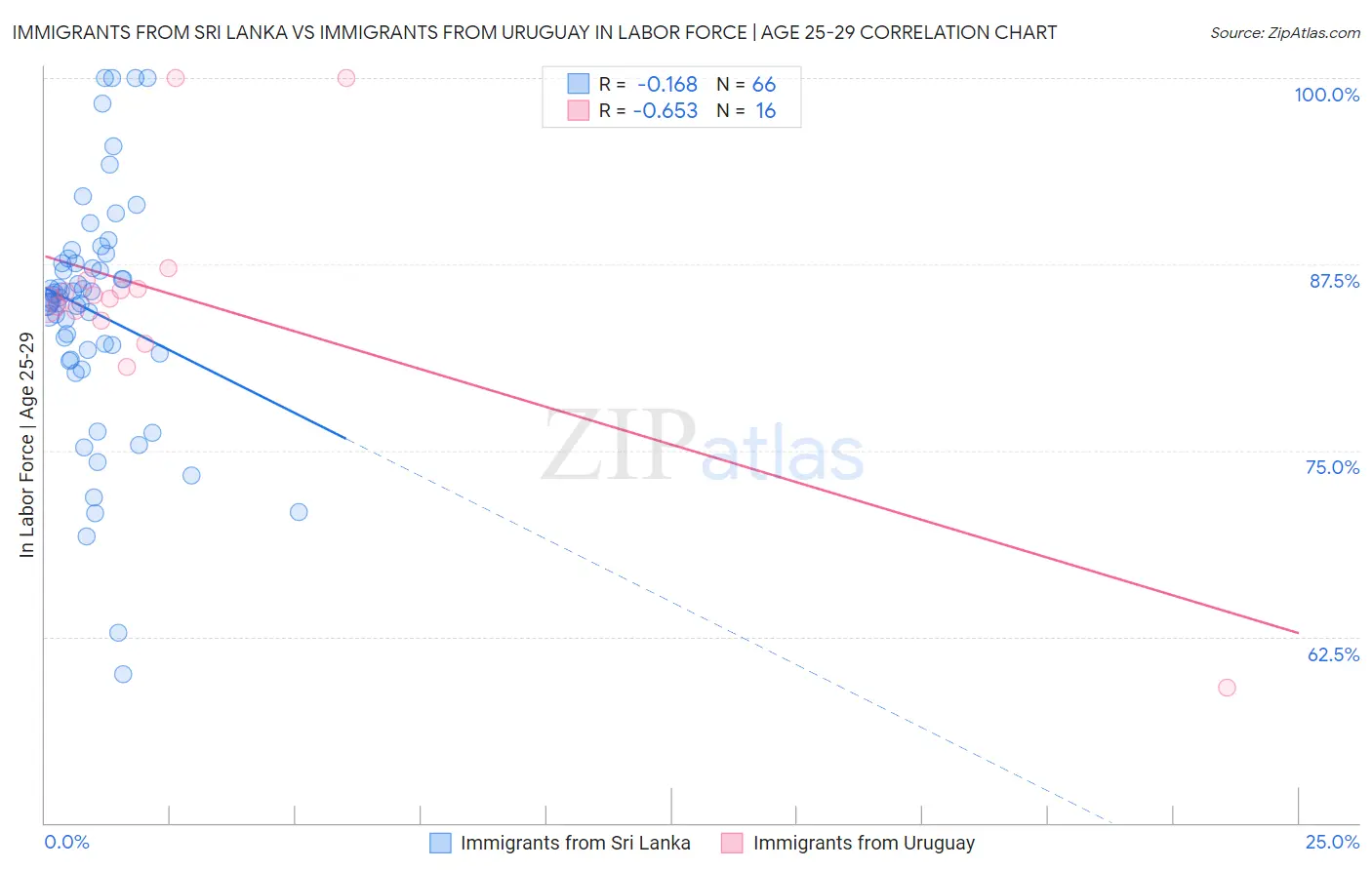Immigrants from Sri Lanka vs Immigrants from Uruguay In Labor Force | Age 25-29