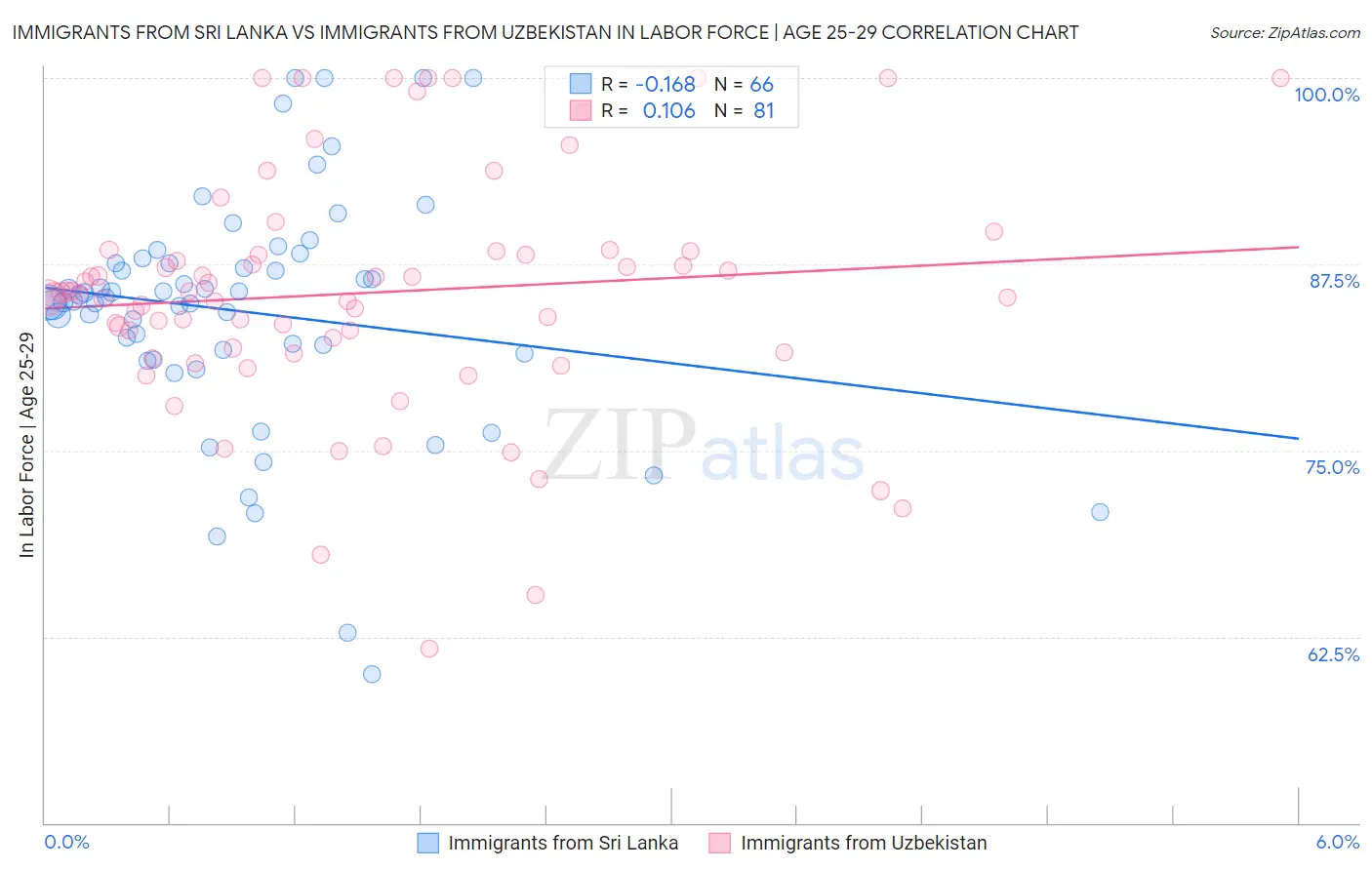 Immigrants from Sri Lanka vs Immigrants from Uzbekistan In Labor Force | Age 25-29