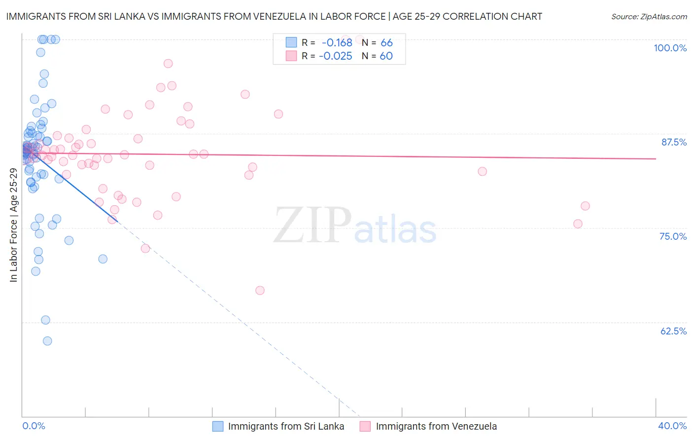 Immigrants from Sri Lanka vs Immigrants from Venezuela In Labor Force | Age 25-29