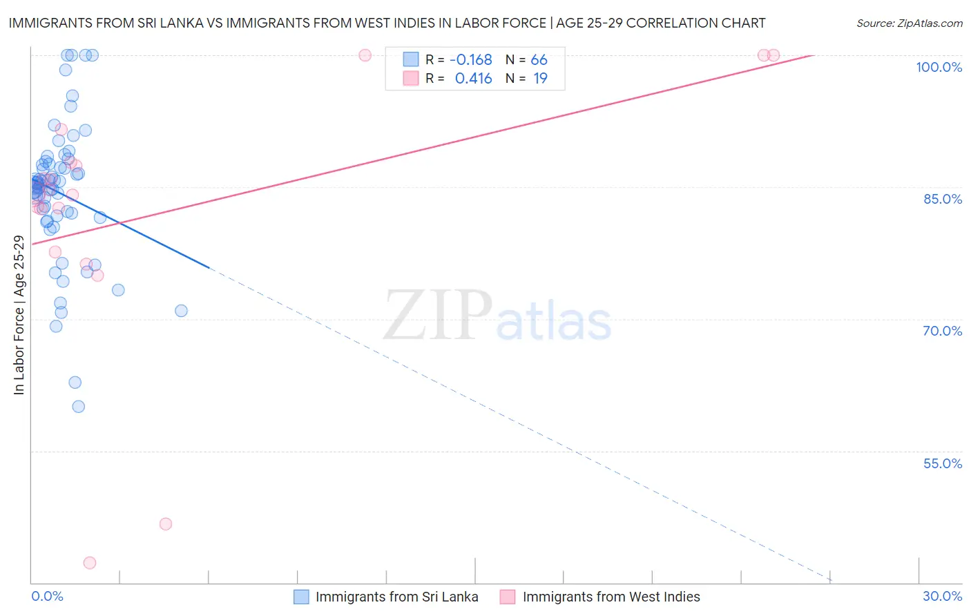 Immigrants from Sri Lanka vs Immigrants from West Indies In Labor Force | Age 25-29