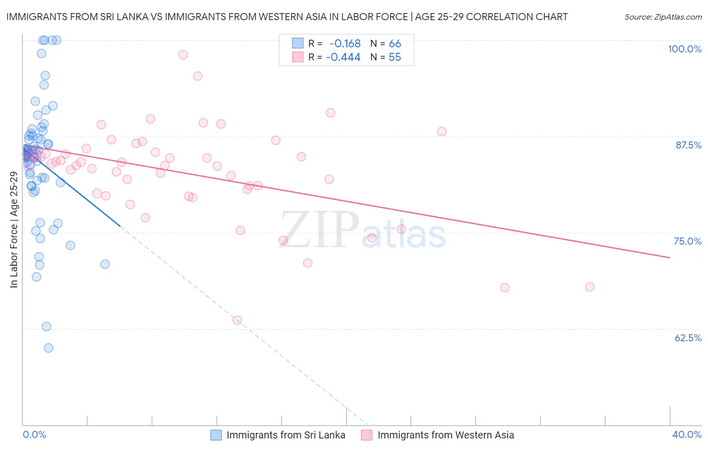 Immigrants from Sri Lanka vs Immigrants from Western Asia In Labor Force | Age 25-29