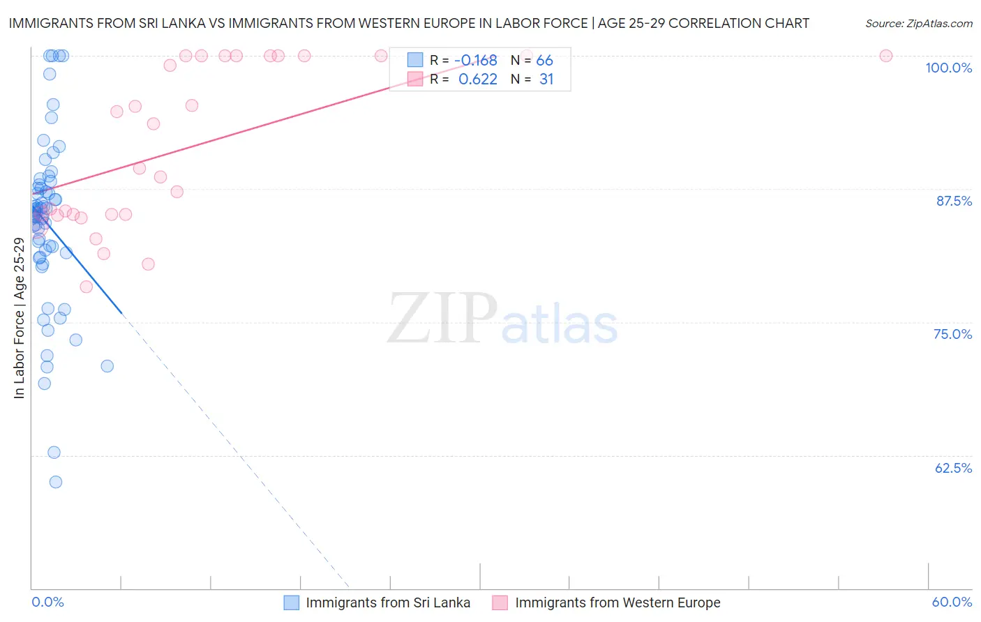Immigrants from Sri Lanka vs Immigrants from Western Europe In Labor Force | Age 25-29