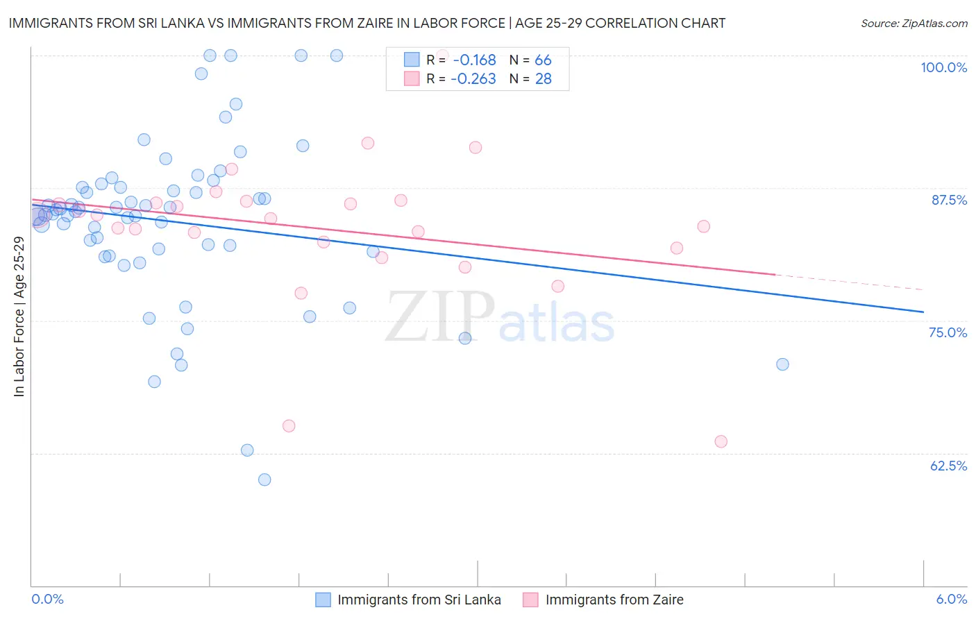 Immigrants from Sri Lanka vs Immigrants from Zaire In Labor Force | Age 25-29