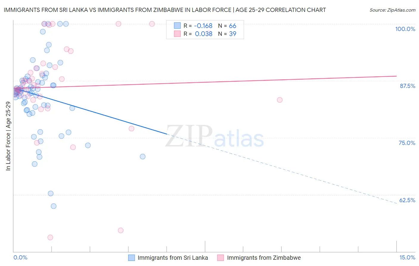 Immigrants from Sri Lanka vs Immigrants from Zimbabwe In Labor Force | Age 25-29