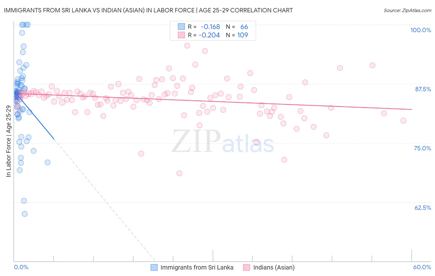 Immigrants from Sri Lanka vs Indian (Asian) In Labor Force | Age 25-29